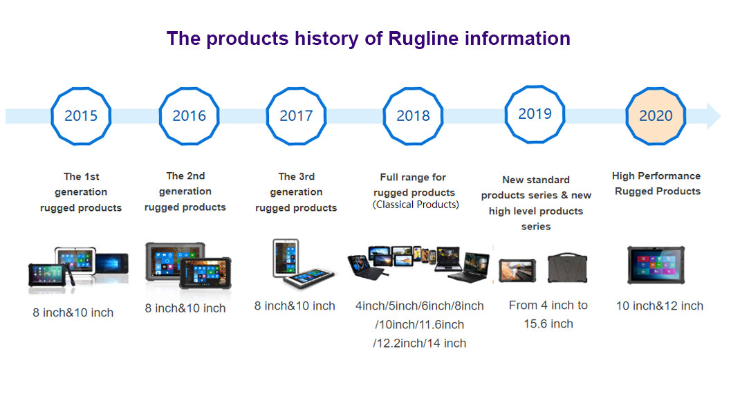 Chine SHENZHEN RUGLINE TECHNOLOGY CO.,LIMITED Profil de la société